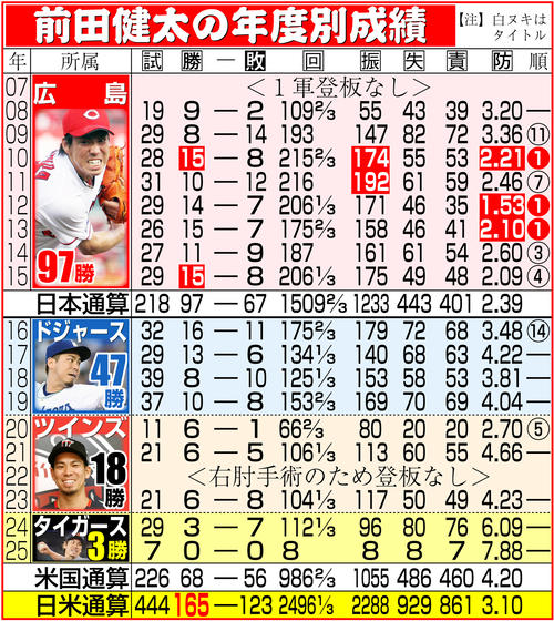 前田健太三冠獲得 カープ球団史上初！！前田健太 三冠獲得記念DVD | TC
