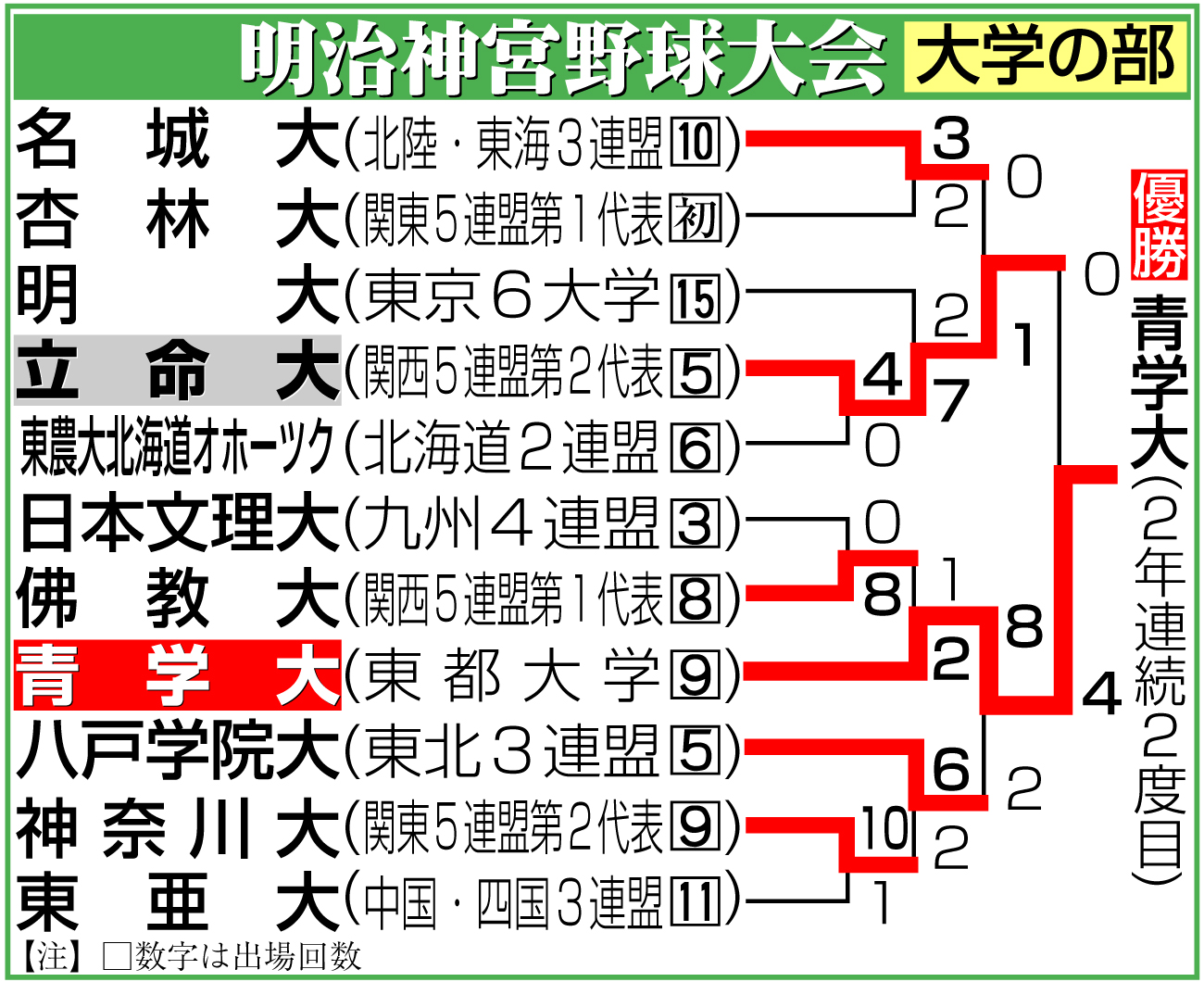 【イラスト】明治神宮野球大会　大学の部勝ち上がり