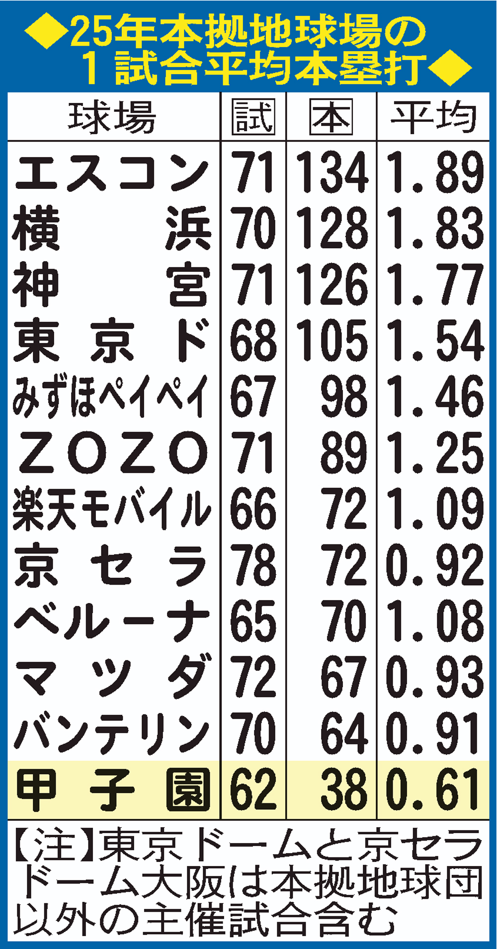 【イラスト】25年本拠地球場の１試合平均本塁打
