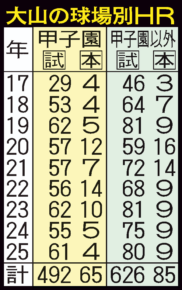 【イラスト】阪神大山の球場別本塁打