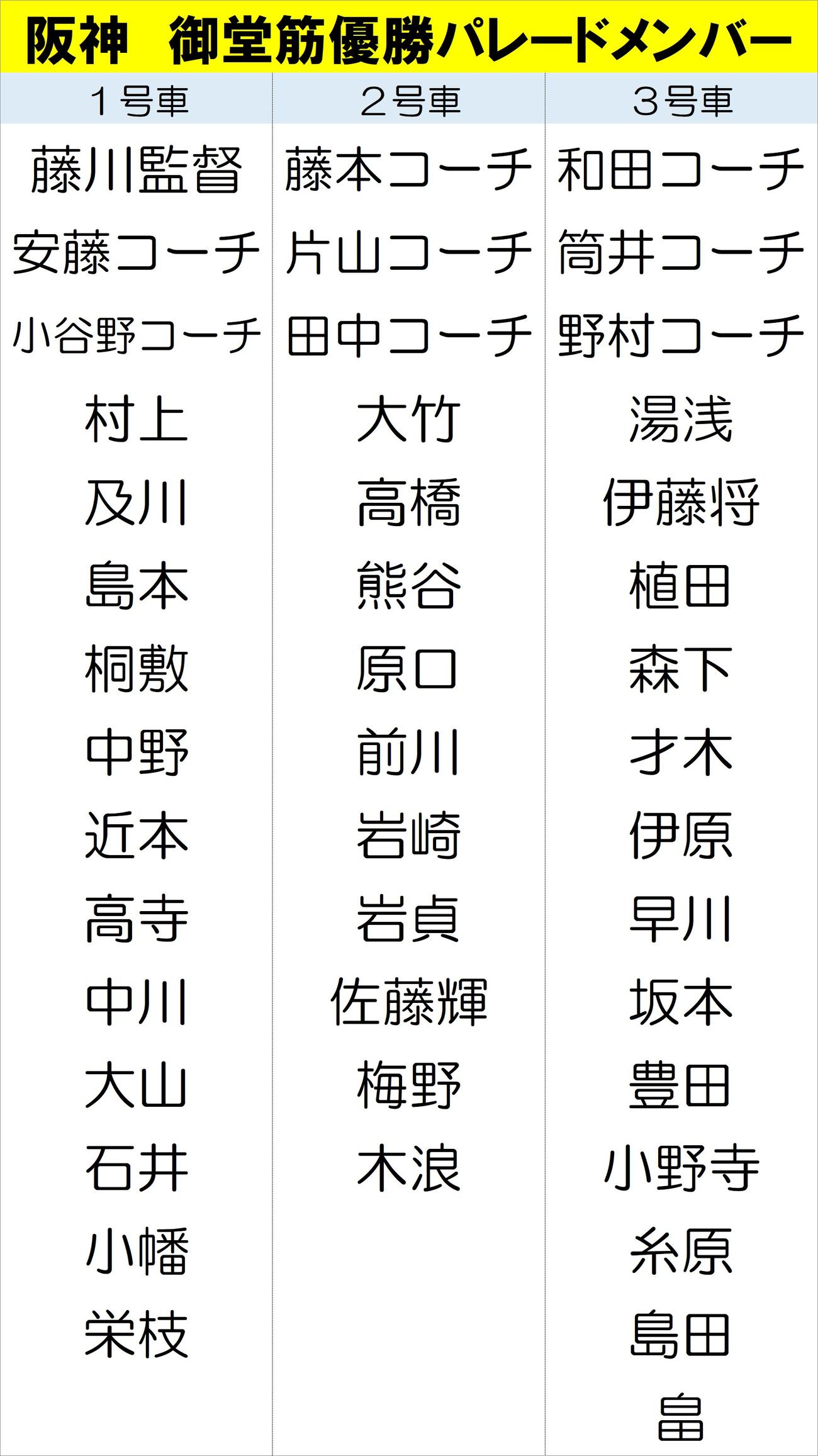 【一覧】阪神　御堂筋優勝パレードメンバー