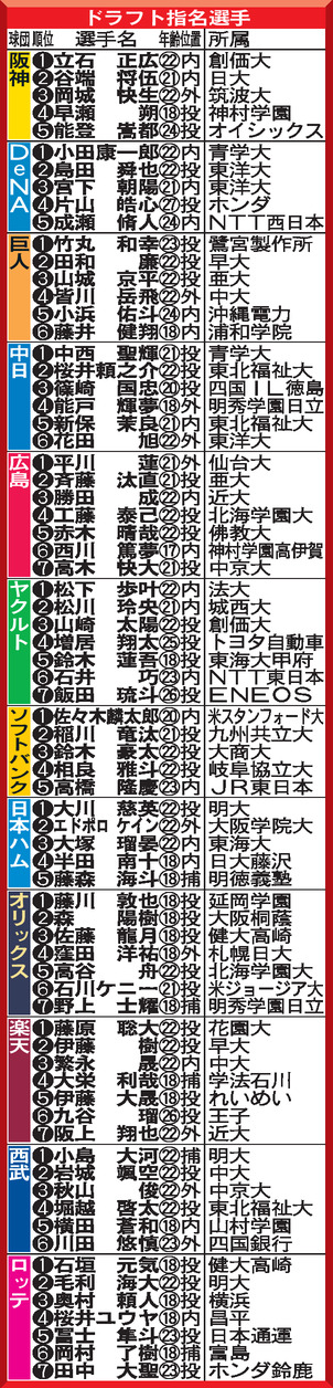 ドラフト指名選手表