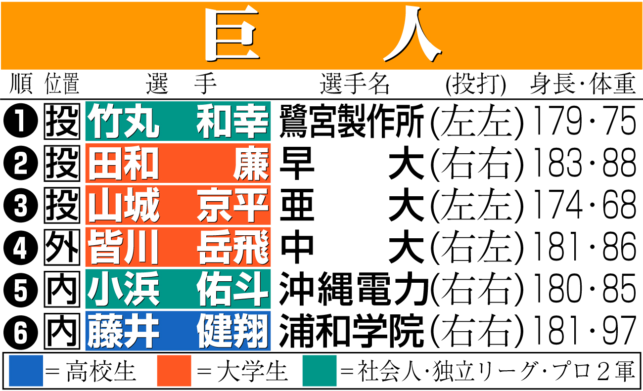 【イラスト】巨人のドラフト指名選手一覧