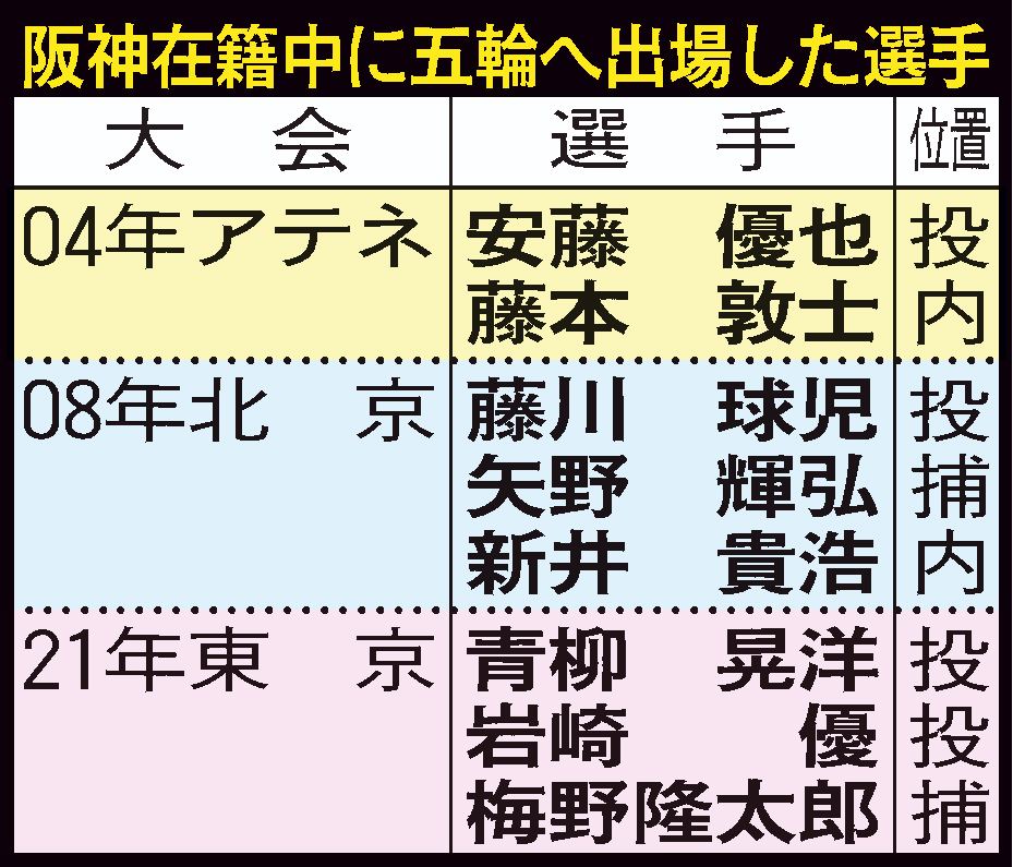 【イラスト】阪神在籍中に五輪へ出場した選手
