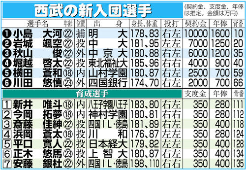 西武】ドラフト1位の小島大河は「心臓バクバク」の背番号10に決定 新