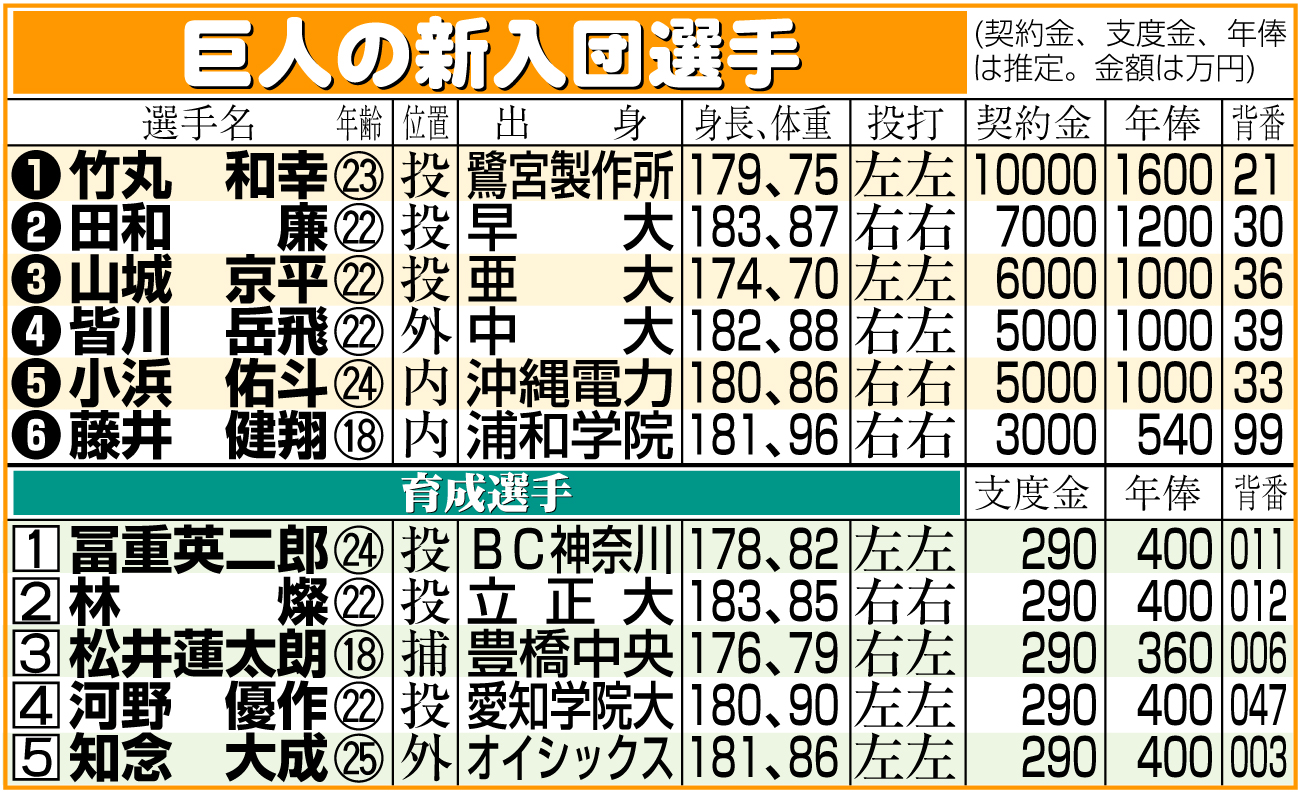 【イラスト】巨人の新入団選手一覧