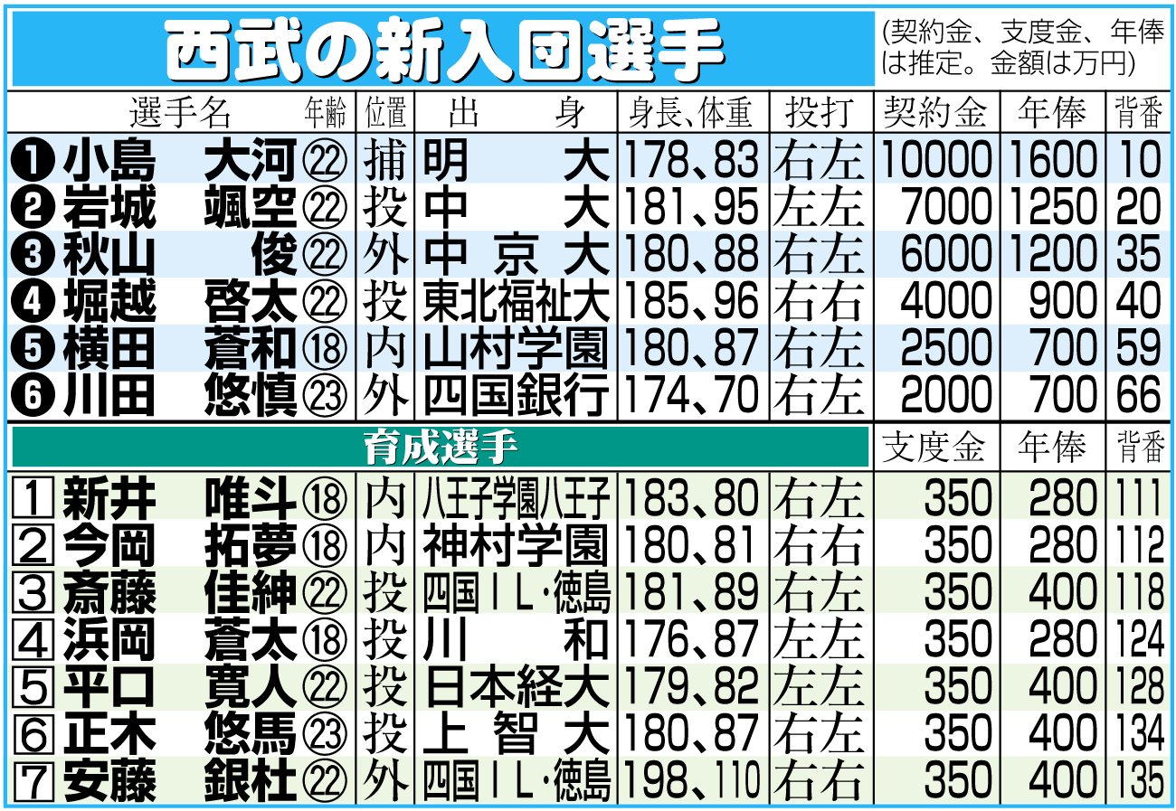 【イラスト】西武の新入団選手一覧
