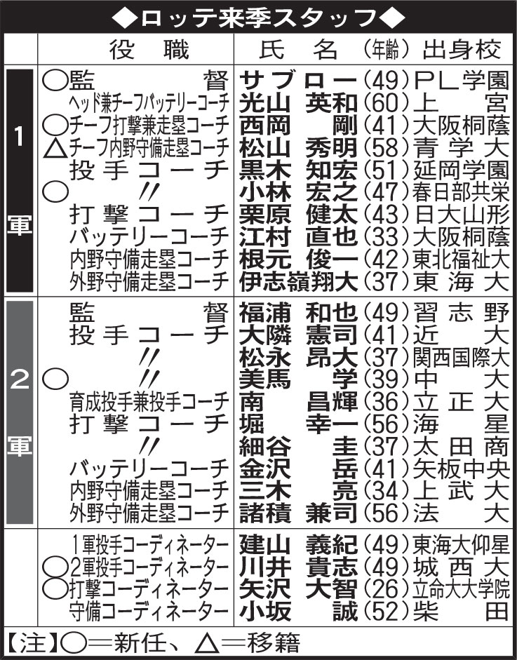 ロッテ来季スタッフ