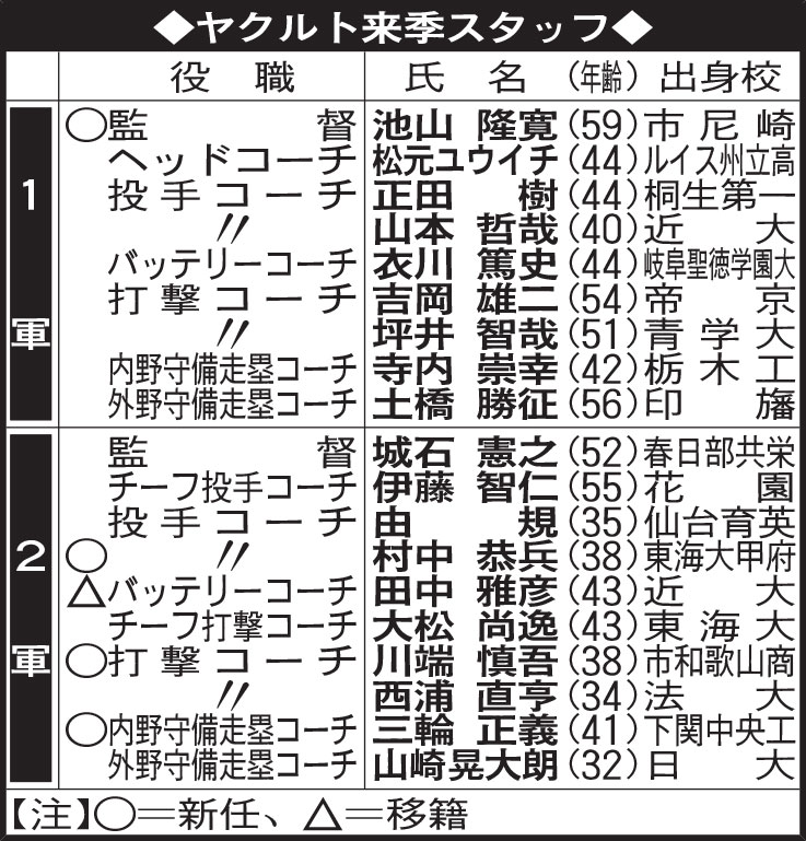 ヤクルト来季スタッフ