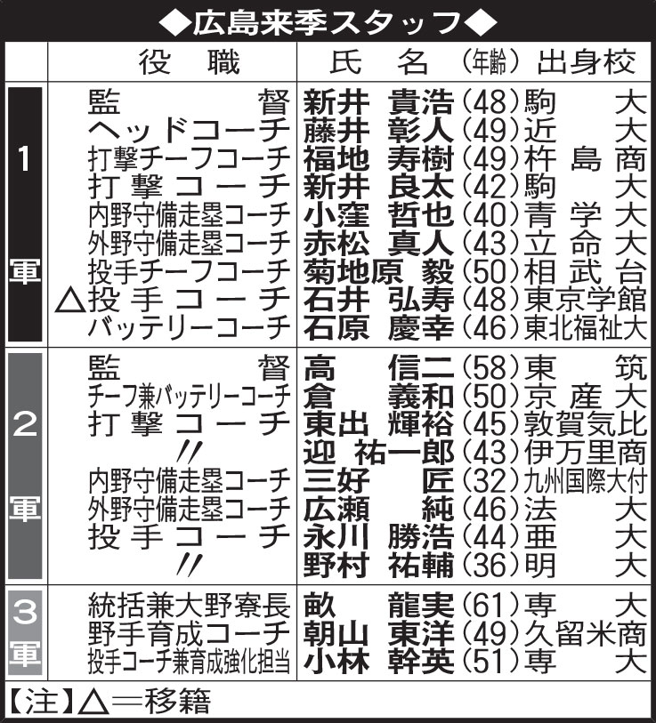 広島来季スタッフ