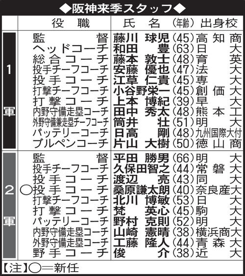 阪神来季スタッフ