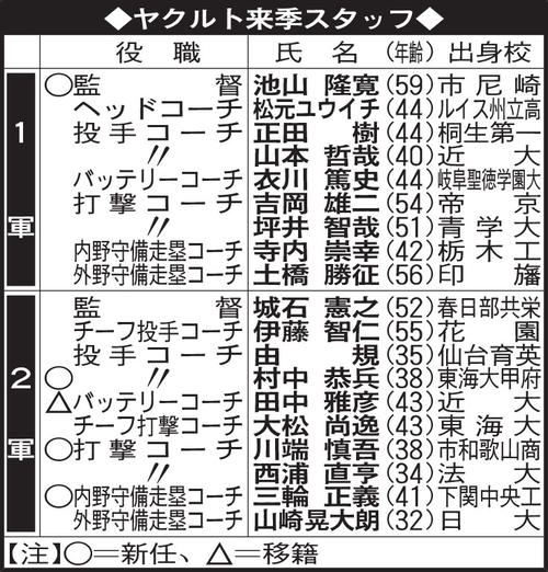 ヤクルト来季スタッフ