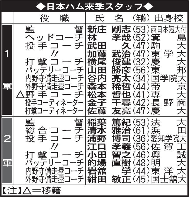 日本ハム来季スタッフ
