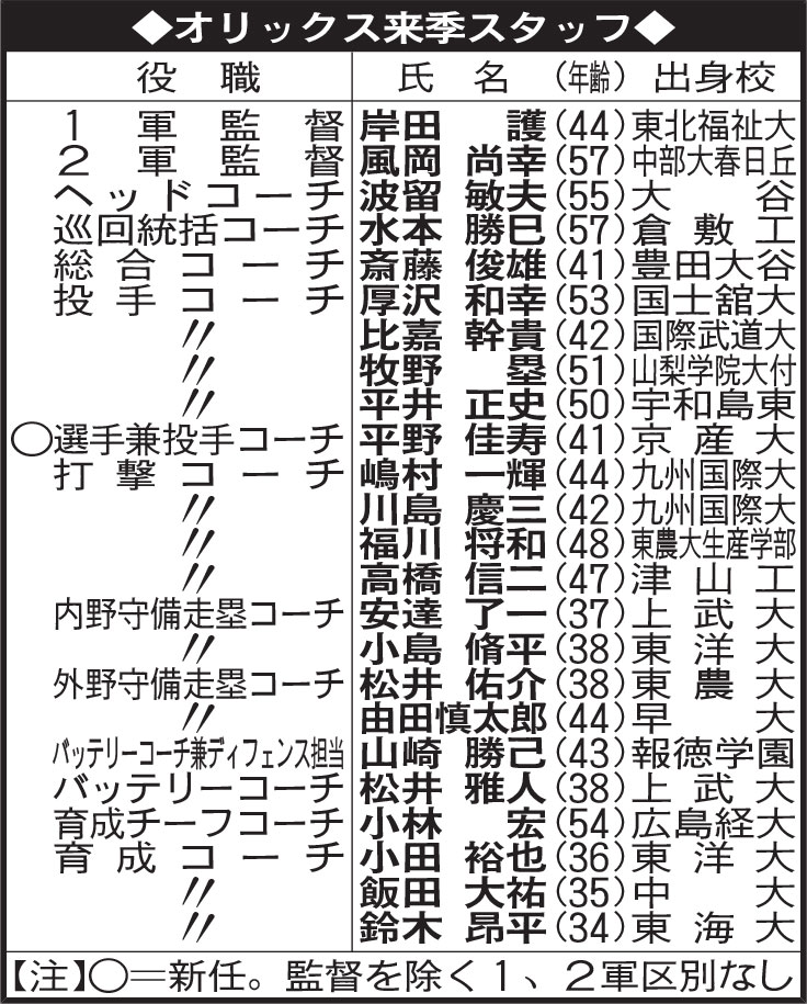 オリックス来季スタッフ