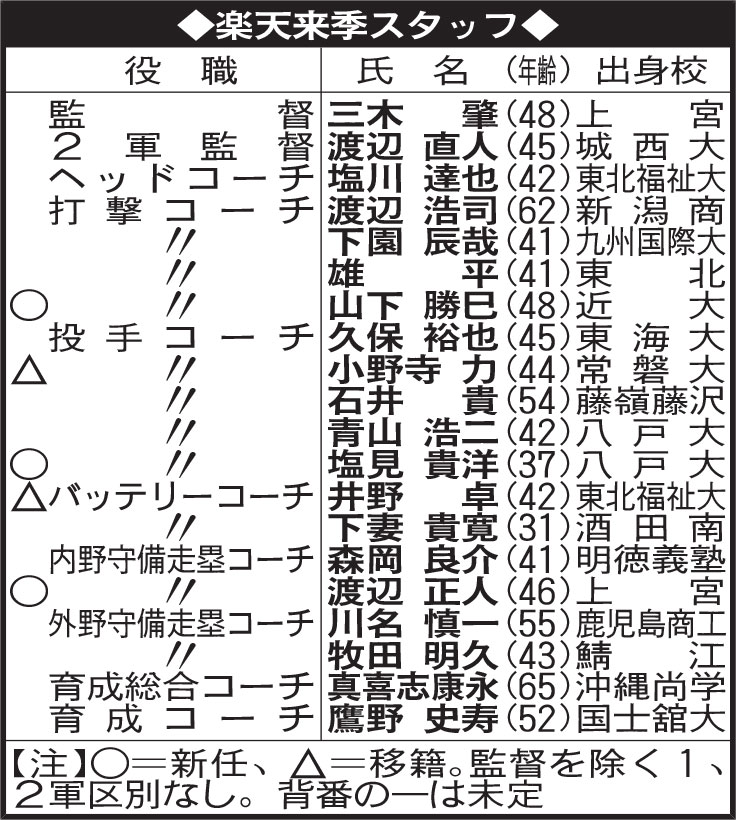 楽天来季スタッフ