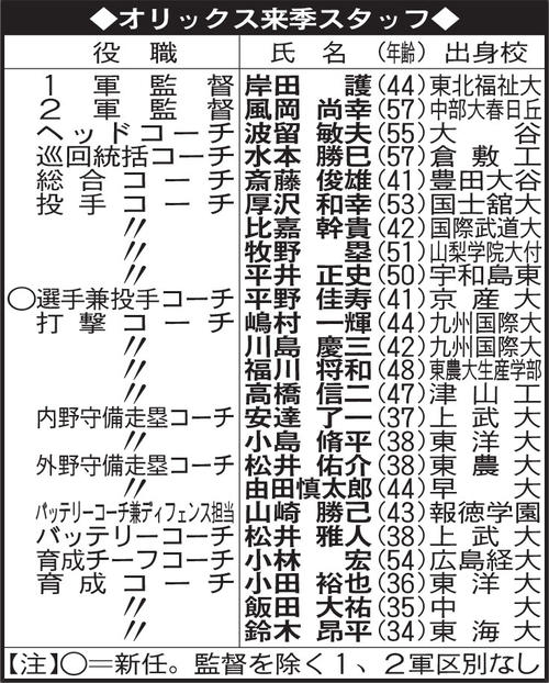 オリックス来季スタッフ
