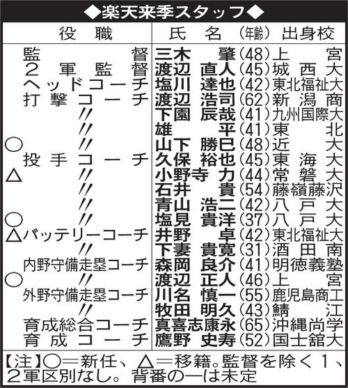楽天来季スタッフ