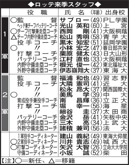 ロッテ来季スタッフ