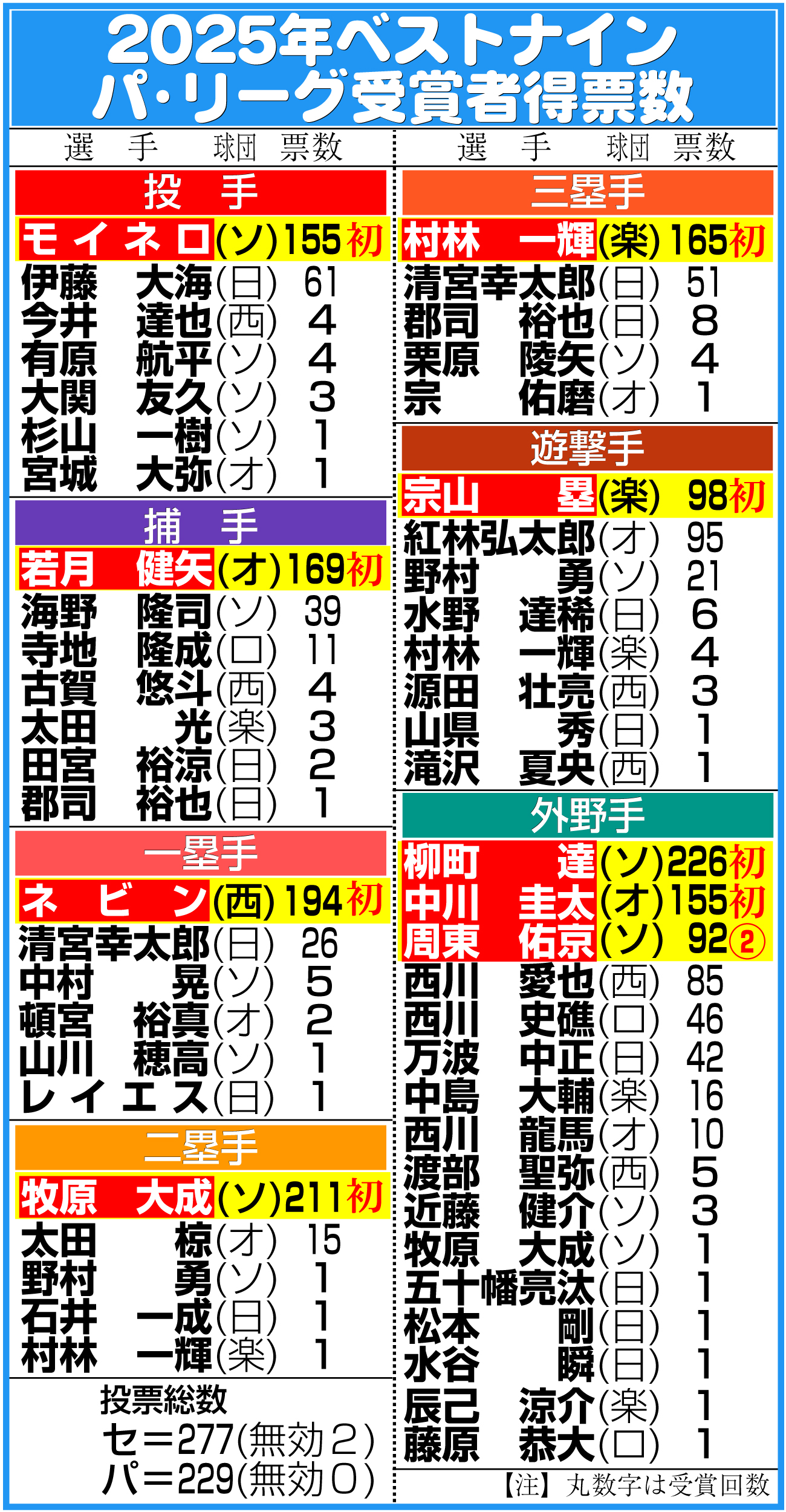 【イラスト】2025年パ・リーグのベストナイン受賞選手と得票数一覧