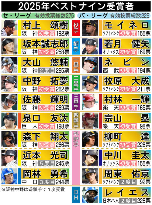 ベストナイン】巨人泉口友汰初受賞「これまでの取り組み報われた」遊撃