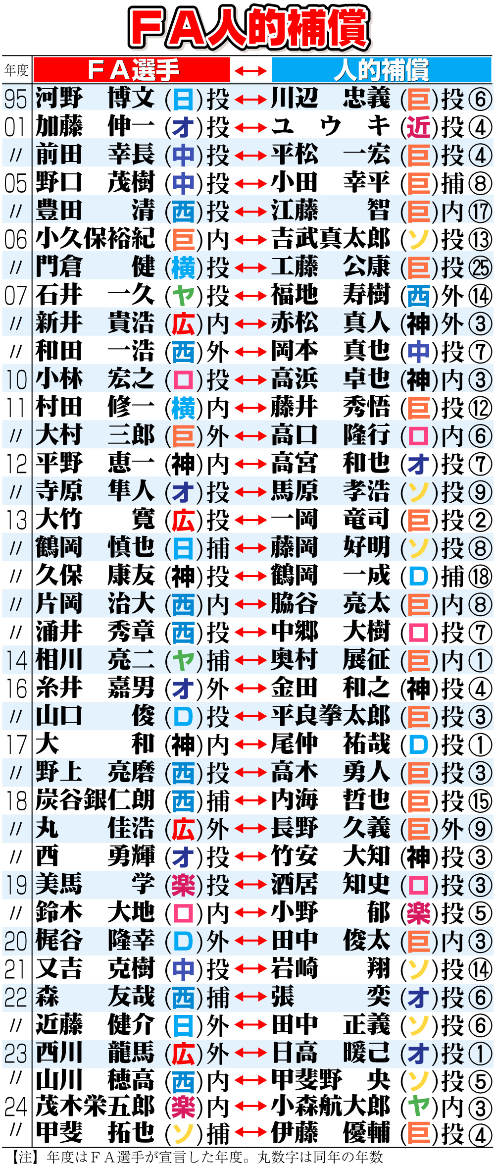 【イラスト】ＦＡ人的補償一覧