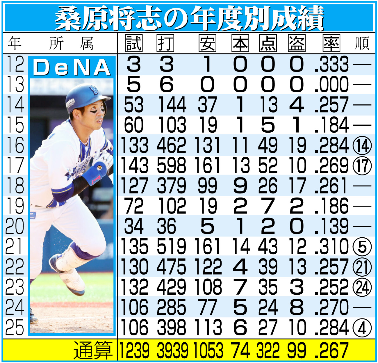 【イラスト】桑原将志の年度別成績