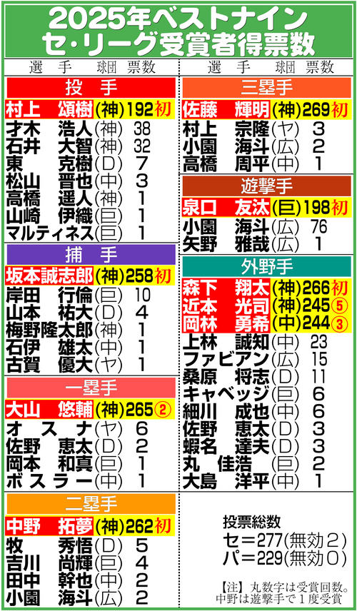 ベストナイン】阪神7人受賞も遊撃＆外野1枠は0票…課題浮き彫り