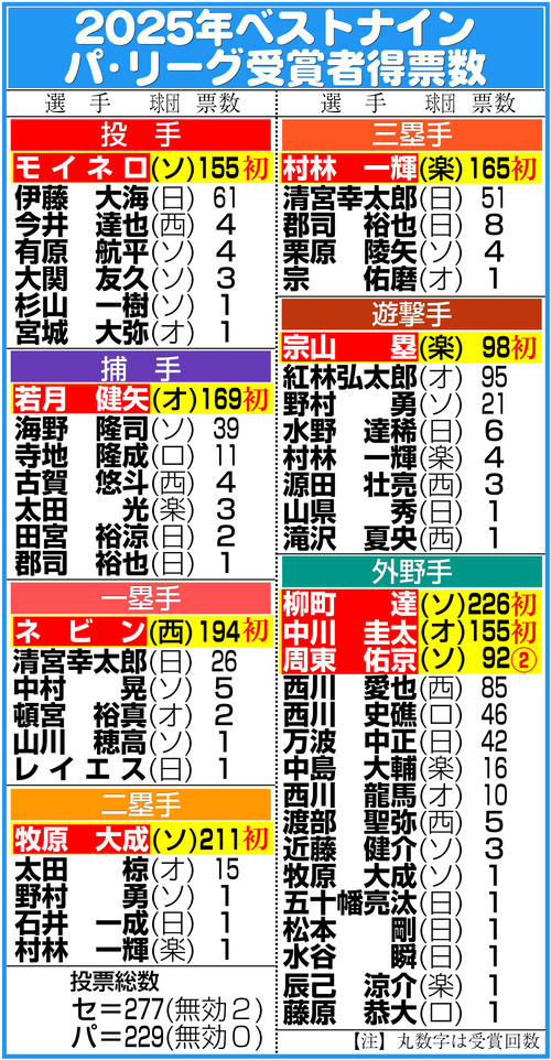 ベストナイン】阪神7人受賞も遊撃＆外野1枠は0票…課題浮き彫り