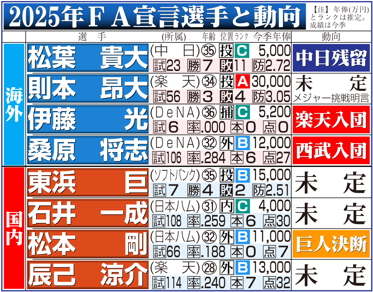 【イラスト】2025年FA宣言選手と動向（11月25日現在）