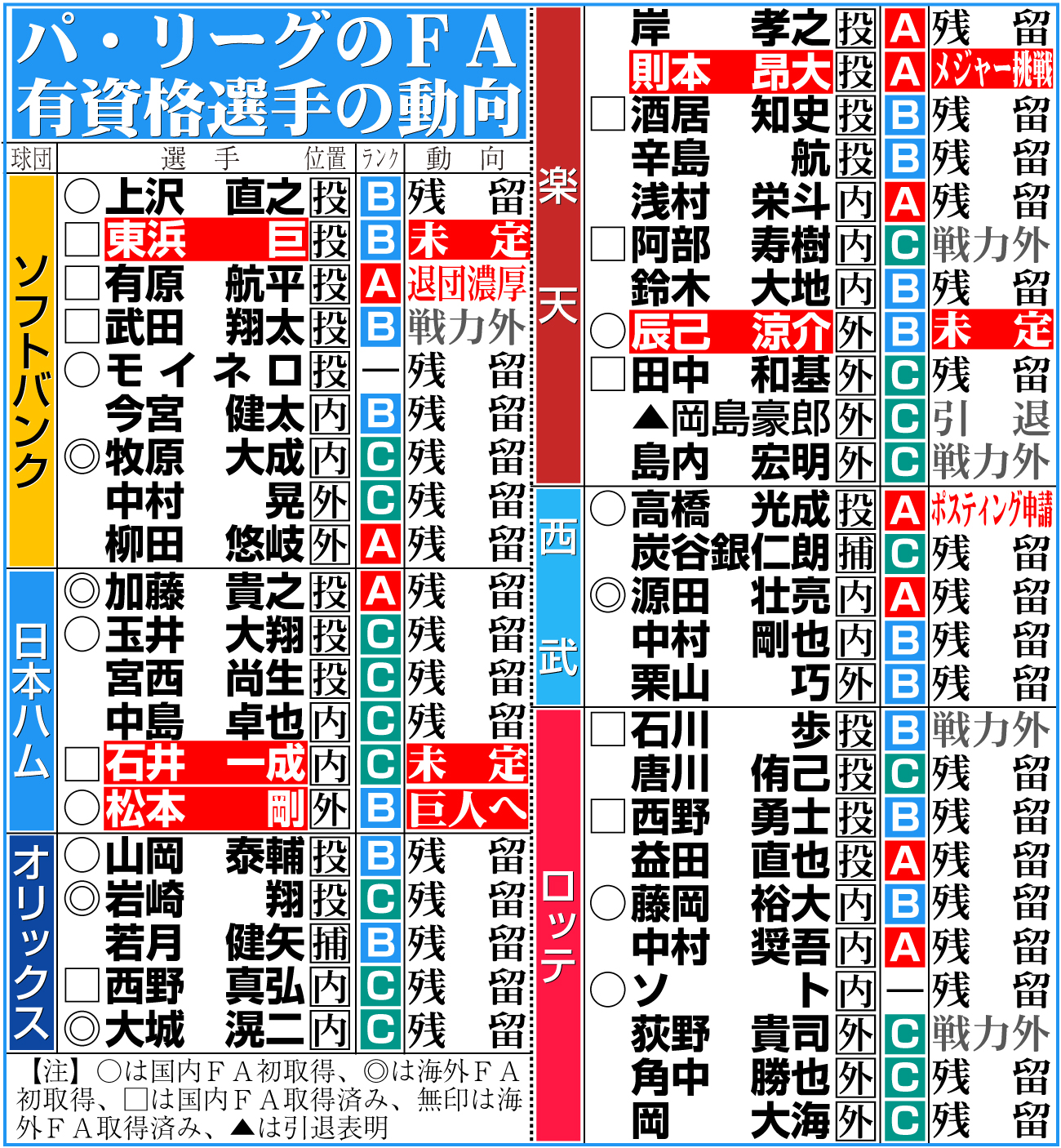 【イラスト】パ･リーグのFA有資格選手の動向