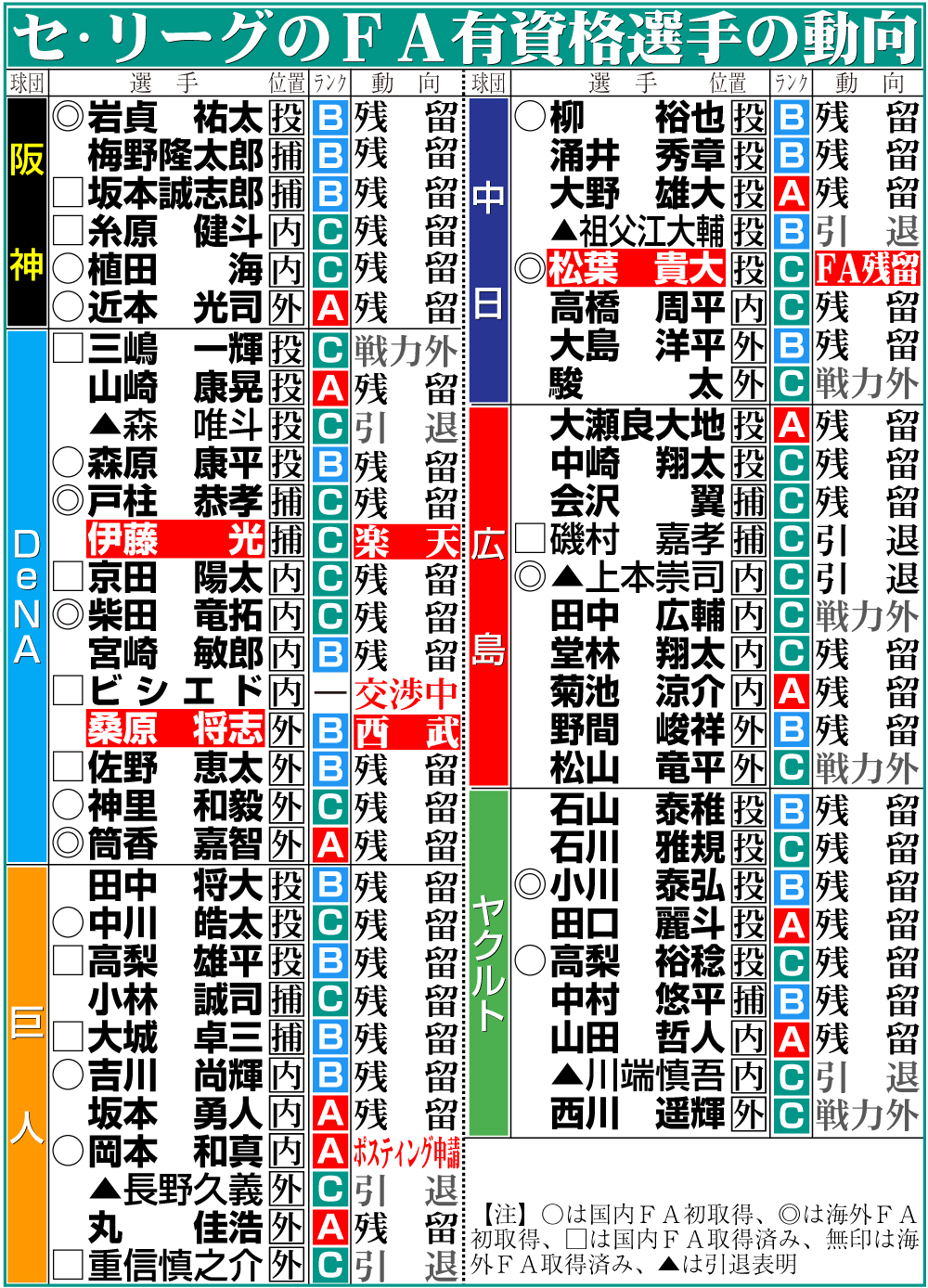 【イラスト】セ･リーグのFA有資格選手の動向