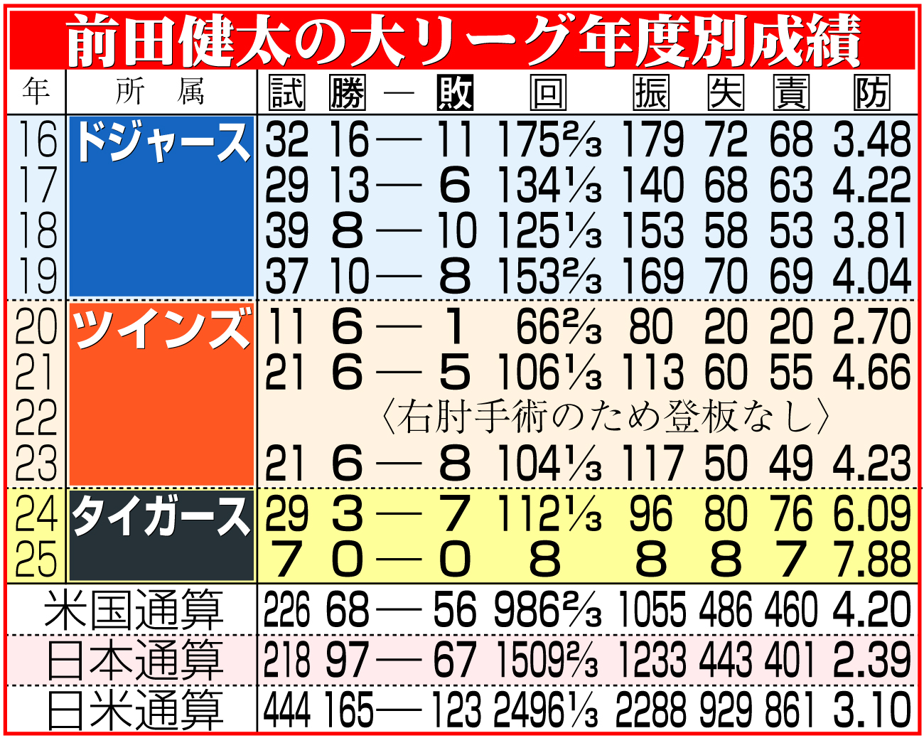 【イラスト】前田健太の大リーグ年度別成績