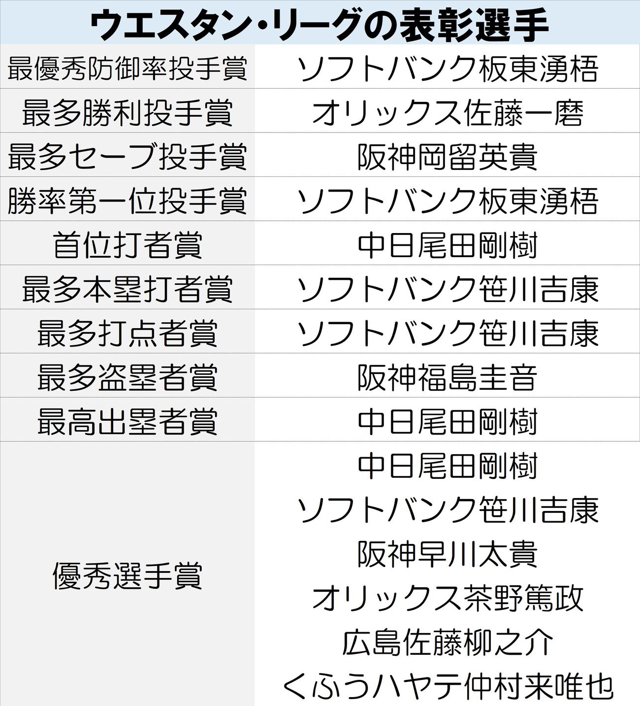 【一覧】ウエスタン・リーグの表彰選手