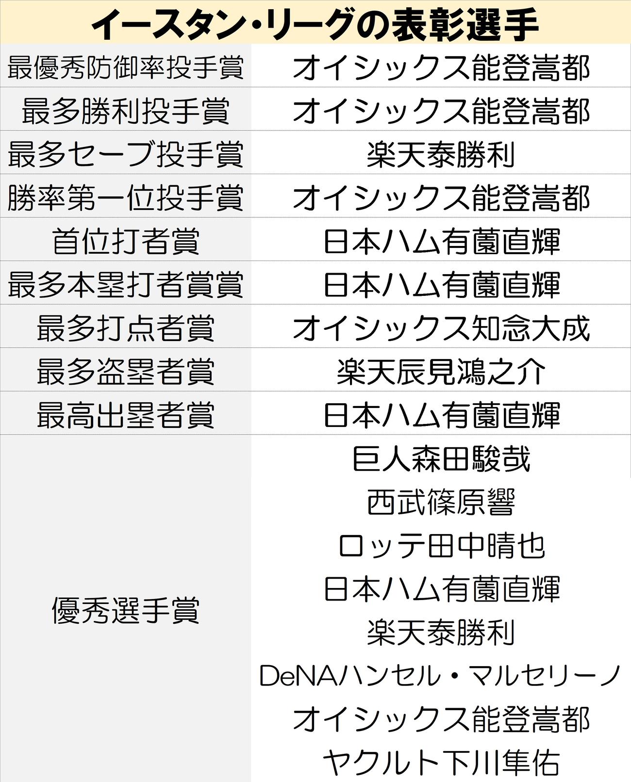 【一覧】イースタン・リーグの表彰選手