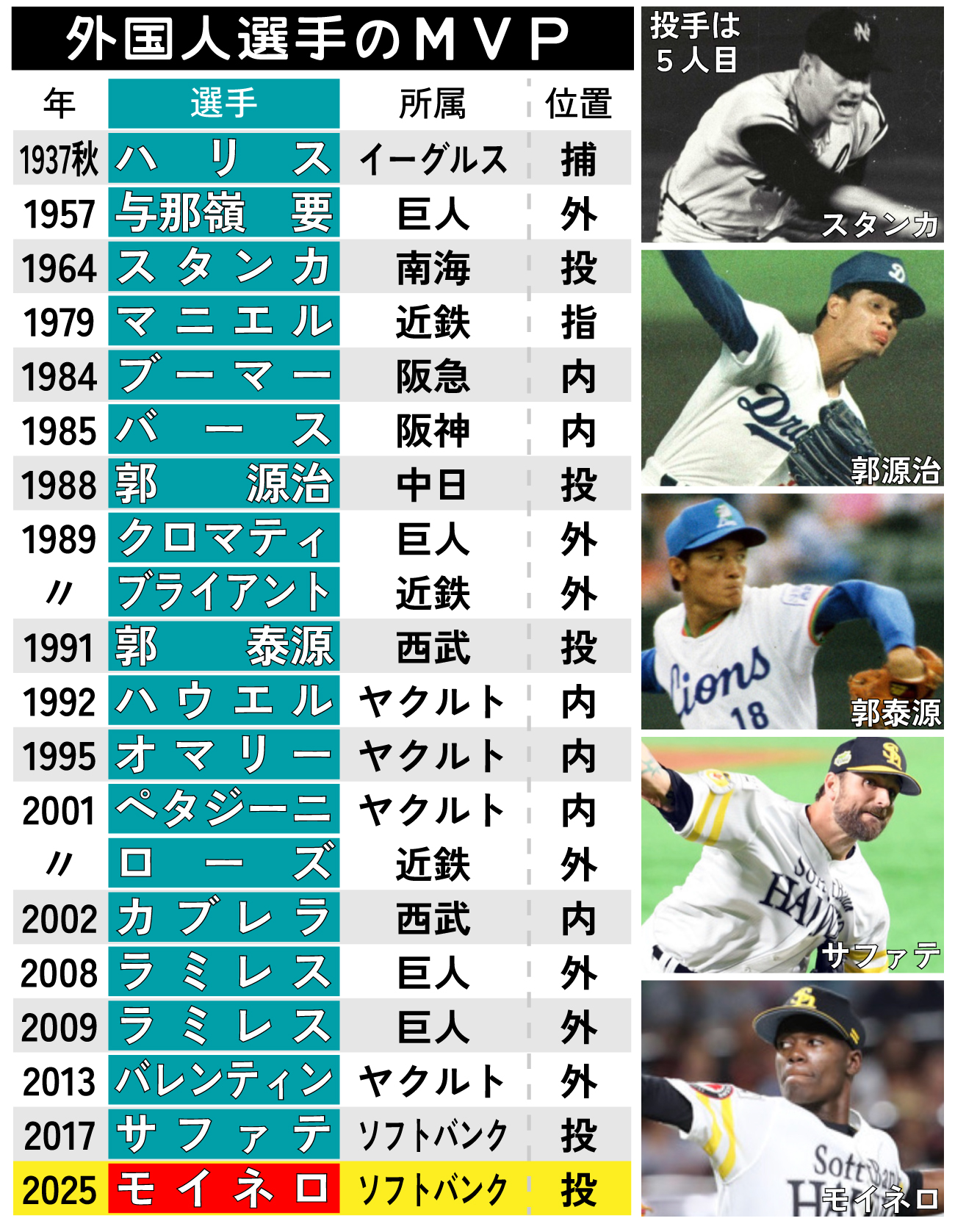 【イラスト】外国人選手のMVP一覧
