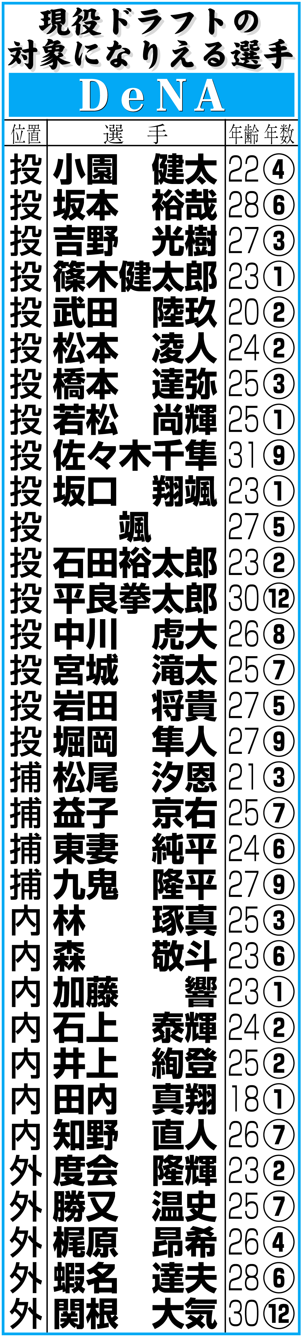 【イラスト】ＤｅＮＡの現役ドラフトの対象になりえる選手