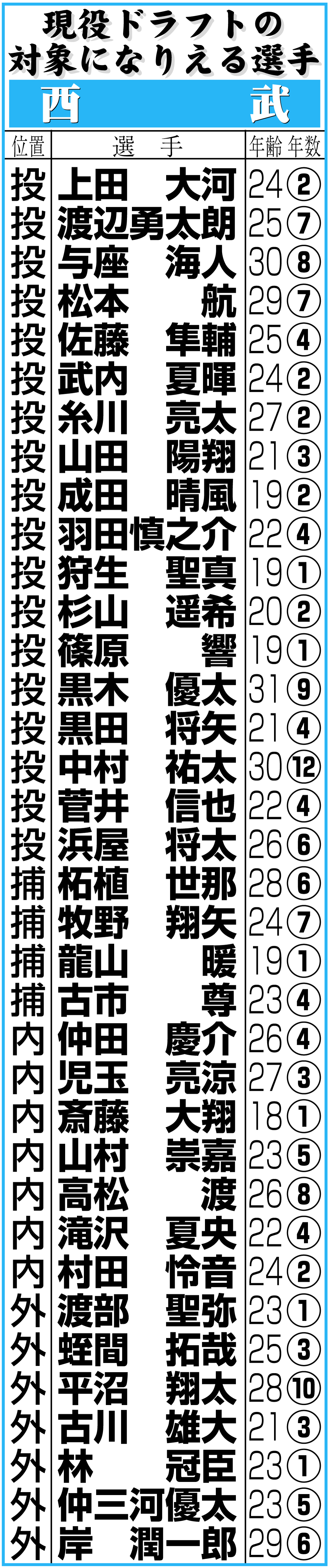 【イラスト】西武の現役ドラフトの対象になりえる選手