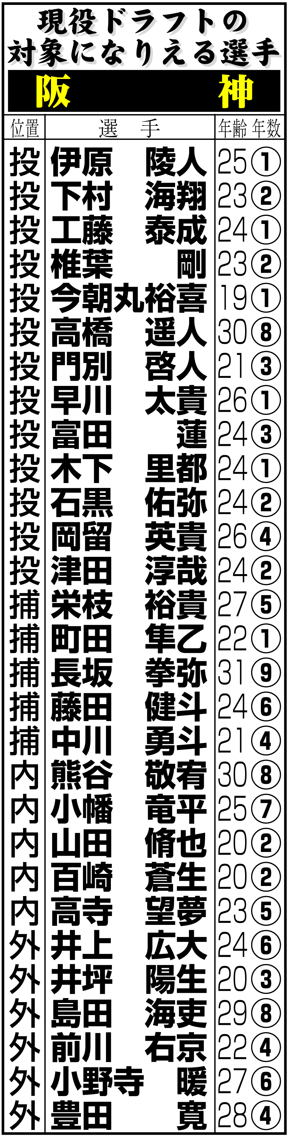【イラスト】阪神の現役ドラフトの対象になりえる選手