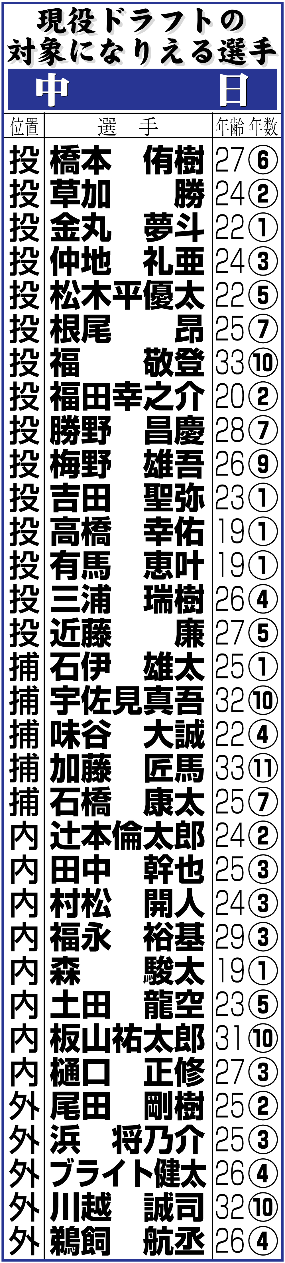 【イラスト】中日の現役ドラフトの対象になりえる選手