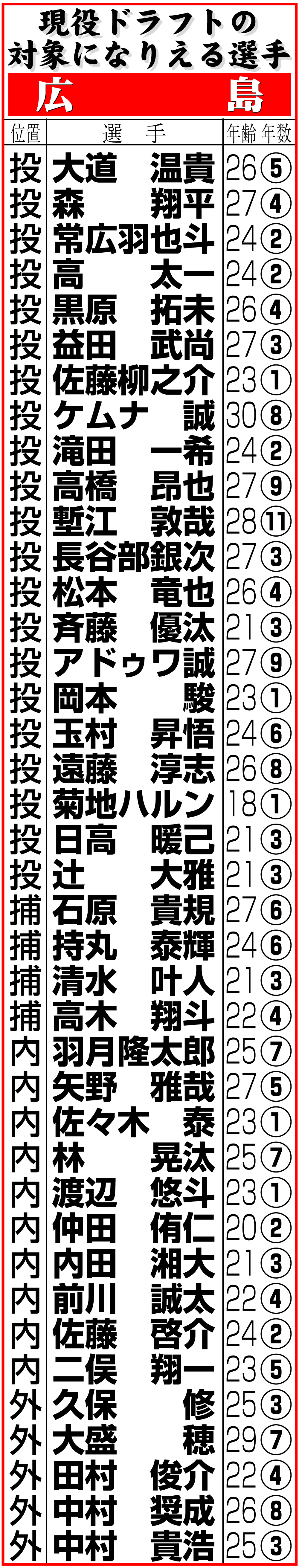 【イラスト】広島の現役ドラフトの対象になりえる選手