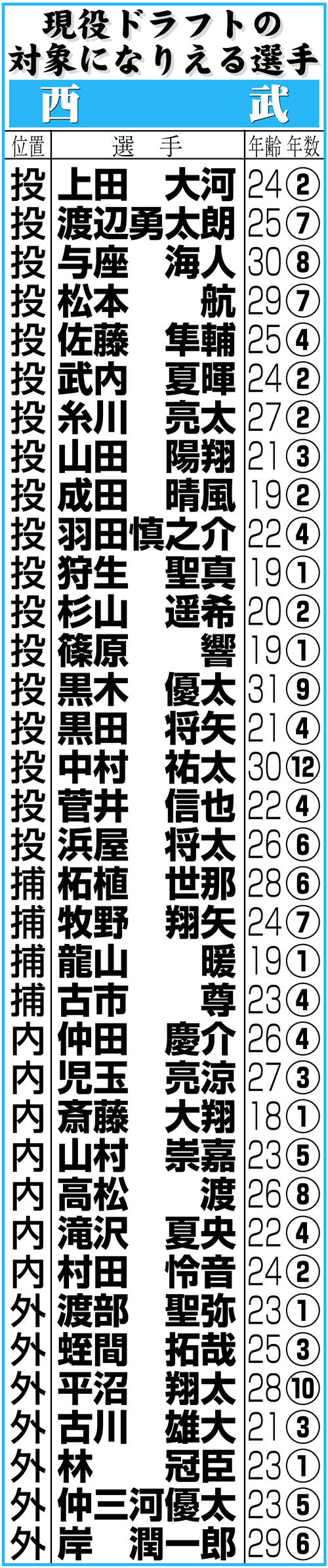【イラスト】西武の現役ドラフトの対象になりえる選手