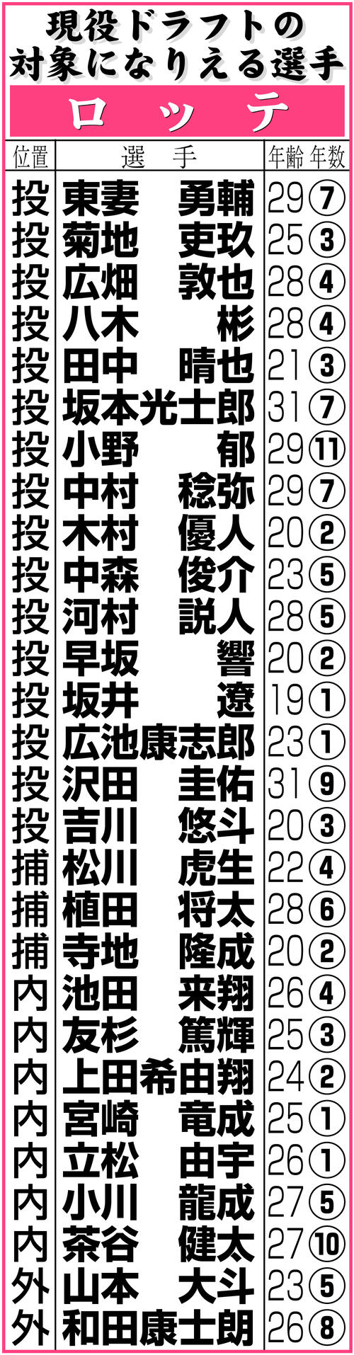 【イラスト】ロッテの現役ドラフトの対象になりえる選手