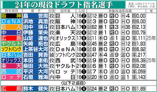 【イラスト】24年の現役ドラフト指名選手