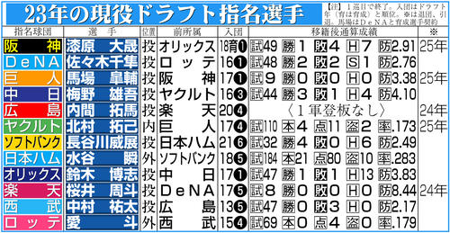 【イラスト】23年の現役ドラフト指名選手