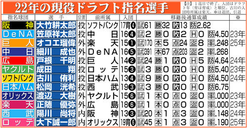 【イラスト】22年の現役ドラフト指名選手