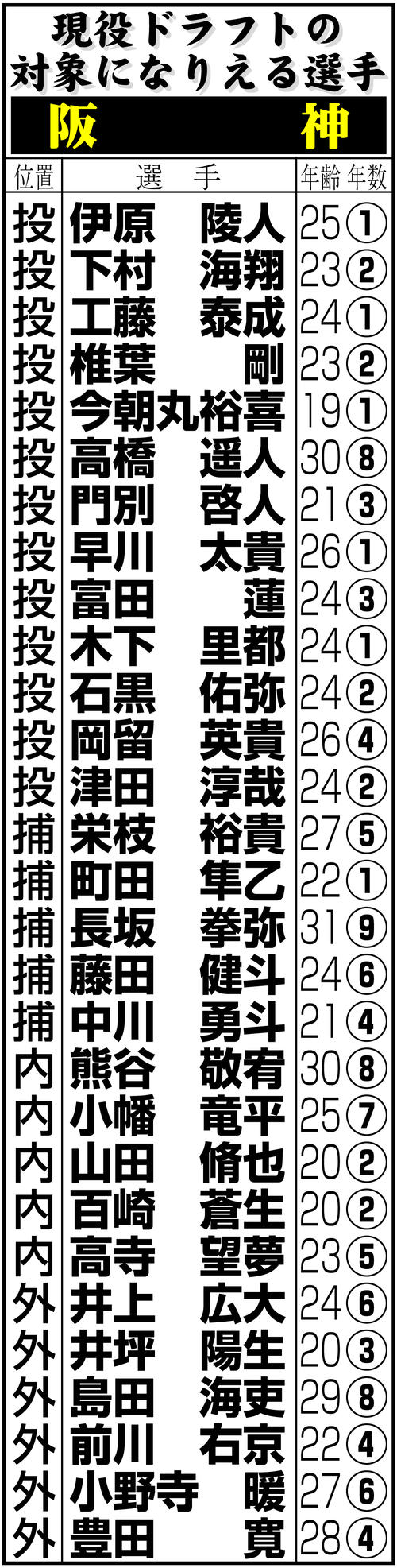 【イラスト】阪神の現役ドラフトの対象になりえる選手