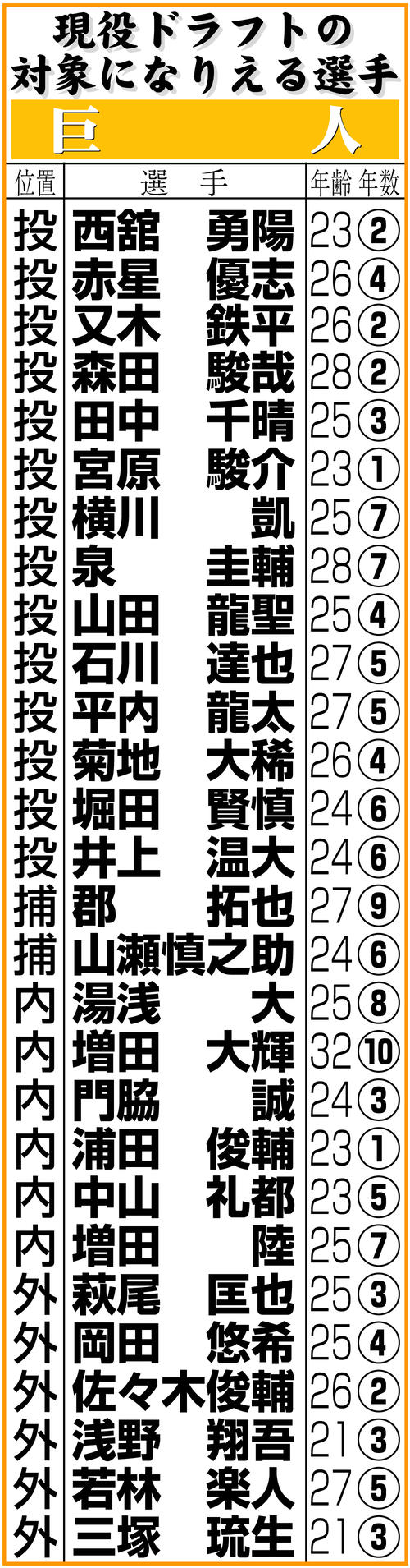 【イラスト】巨人の現役ドラフトの対象になりえる選手