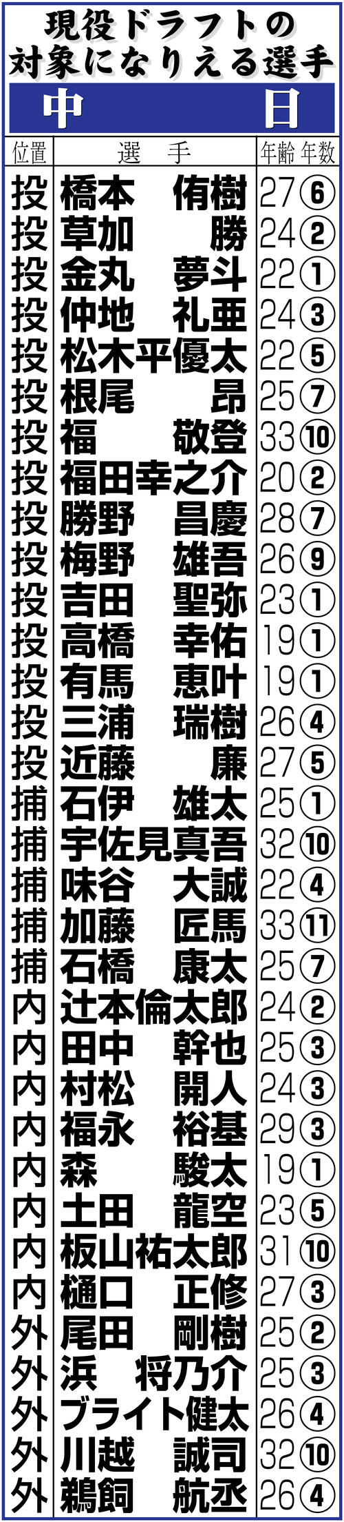 【イラスト】中日の現役ドラフトの対象になりえる選手