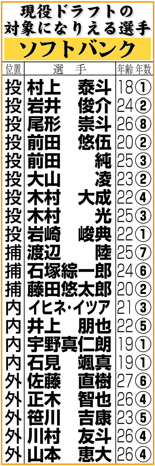 【イラスト】ソフトバンクの現役ドラフトの対象になりえる選手