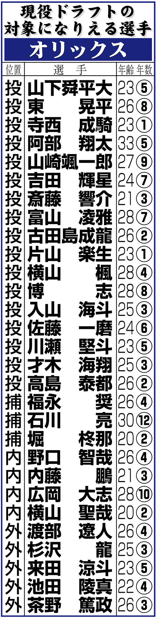 【イラスト】オリックスの現役ドラフトの対象になりえる選手